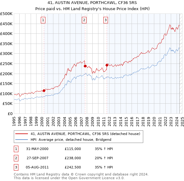 41, AUSTIN AVENUE, PORTHCAWL, CF36 5RS: Price paid vs HM Land Registry's House Price Index