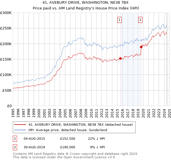 41, AVEBURY DRIVE, WASHINGTON, NE38 7BX: Price paid vs HM Land Registry's House Price Index