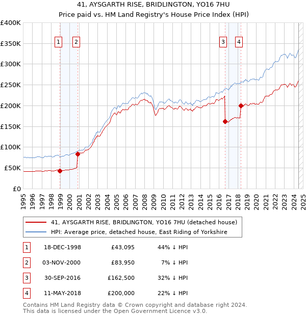 41, AYSGARTH RISE, BRIDLINGTON, YO16 7HU: Price paid vs HM Land Registry's House Price Index