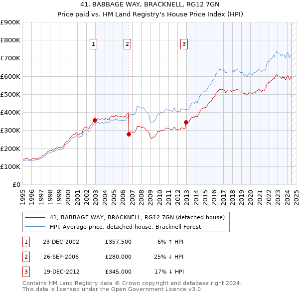 41, BABBAGE WAY, BRACKNELL, RG12 7GN: Price paid vs HM Land Registry's House Price Index