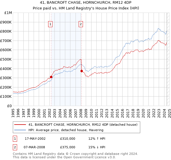 41, BANCROFT CHASE, HORNCHURCH, RM12 4DP: Price paid vs HM Land Registry's House Price Index