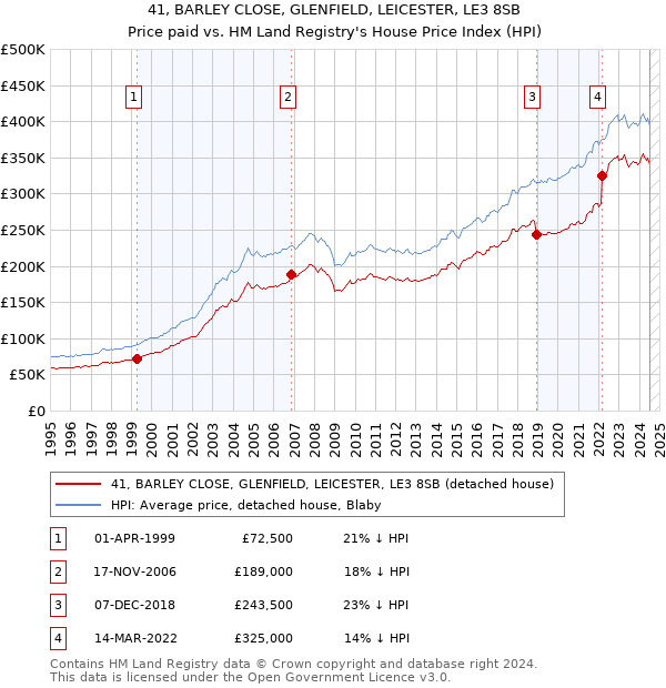 41, BARLEY CLOSE, GLENFIELD, LEICESTER, LE3 8SB: Price paid vs HM Land Registry's House Price Index