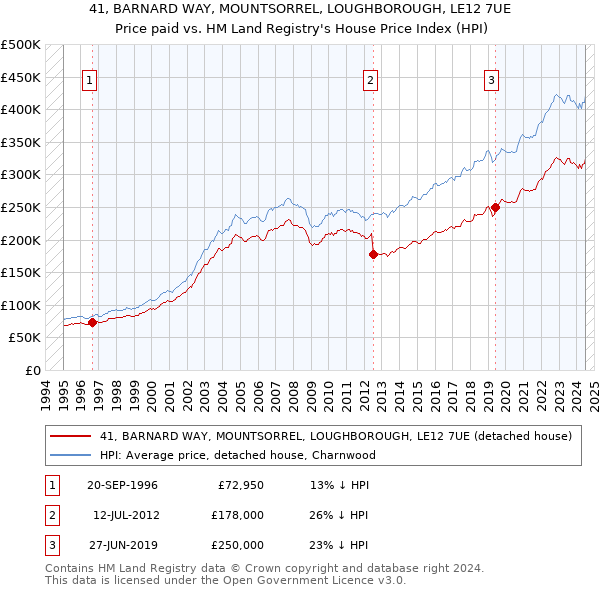 41, BARNARD WAY, MOUNTSORREL, LOUGHBOROUGH, LE12 7UE: Price paid vs HM Land Registry's House Price Index