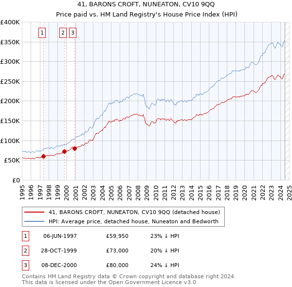 41, BARONS CROFT, NUNEATON, CV10 9QQ: Price paid vs HM Land Registry's House Price Index