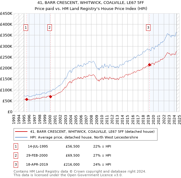 41, BARR CRESCENT, WHITWICK, COALVILLE, LE67 5FF: Price paid vs HM Land Registry's House Price Index