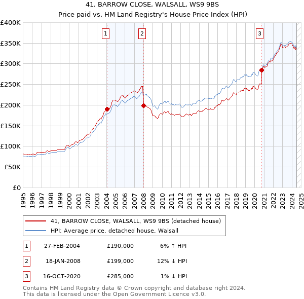 41, BARROW CLOSE, WALSALL, WS9 9BS: Price paid vs HM Land Registry's House Price Index