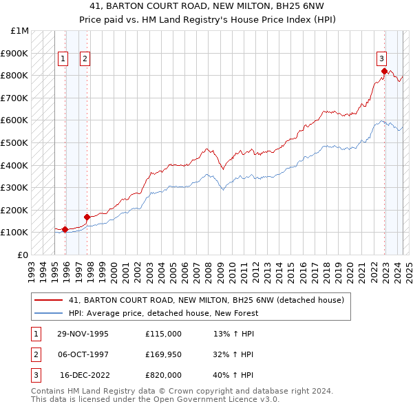 41, BARTON COURT ROAD, NEW MILTON, BH25 6NW: Price paid vs HM Land Registry's House Price Index