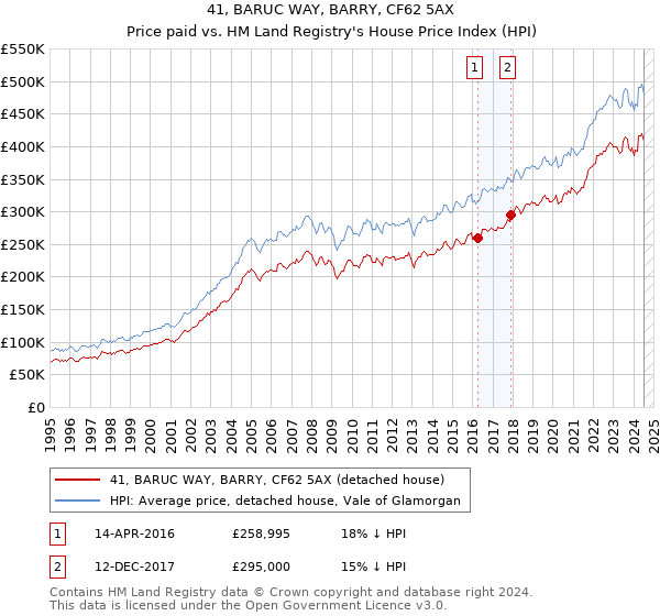 41, BARUC WAY, BARRY, CF62 5AX: Price paid vs HM Land Registry's House Price Index