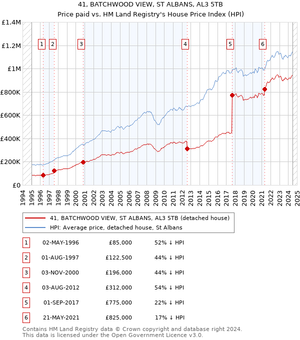 41, BATCHWOOD VIEW, ST ALBANS, AL3 5TB: Price paid vs HM Land Registry's House Price Index