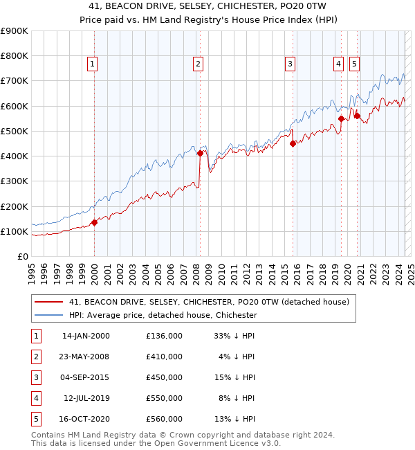 41, BEACON DRIVE, SELSEY, CHICHESTER, PO20 0TW: Price paid vs HM Land Registry's House Price Index