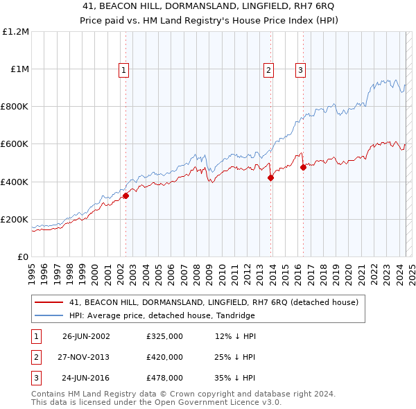 41, BEACON HILL, DORMANSLAND, LINGFIELD, RH7 6RQ: Price paid vs HM Land Registry's House Price Index