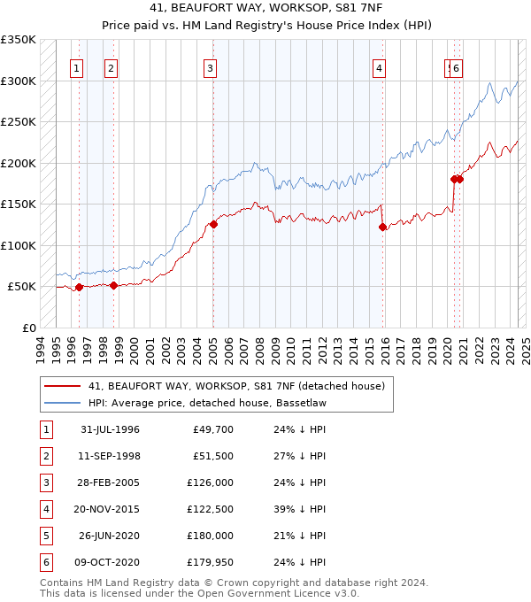 41, BEAUFORT WAY, WORKSOP, S81 7NF: Price paid vs HM Land Registry's House Price Index