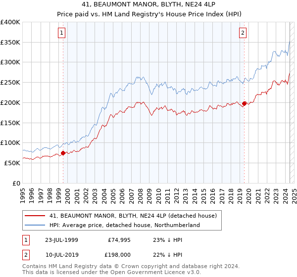 41, BEAUMONT MANOR, BLYTH, NE24 4LP: Price paid vs HM Land Registry's House Price Index