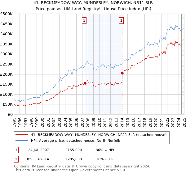 41, BECKMEADOW WAY, MUNDESLEY, NORWICH, NR11 8LR: Price paid vs HM Land Registry's House Price Index