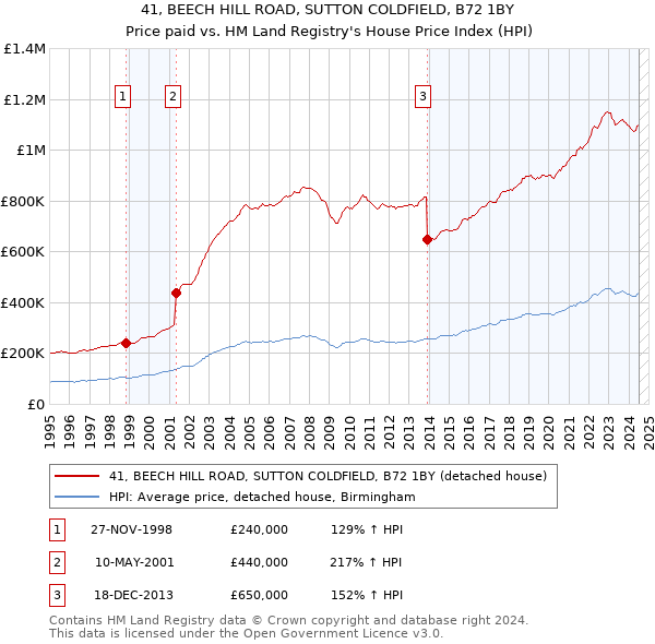 41, BEECH HILL ROAD, SUTTON COLDFIELD, B72 1BY: Price paid vs HM Land Registry's House Price Index