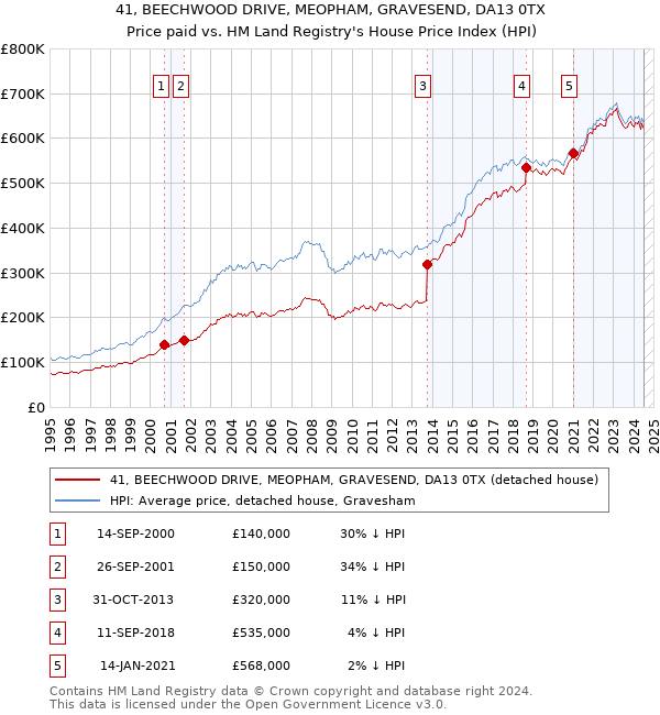 41, BEECHWOOD DRIVE, MEOPHAM, GRAVESEND, DA13 0TX: Price paid vs HM Land Registry's House Price Index