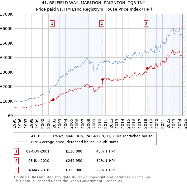 41, BELFIELD WAY, MARLDON, PAIGNTON, TQ3 1NY: Price paid vs HM Land Registry's House Price Index