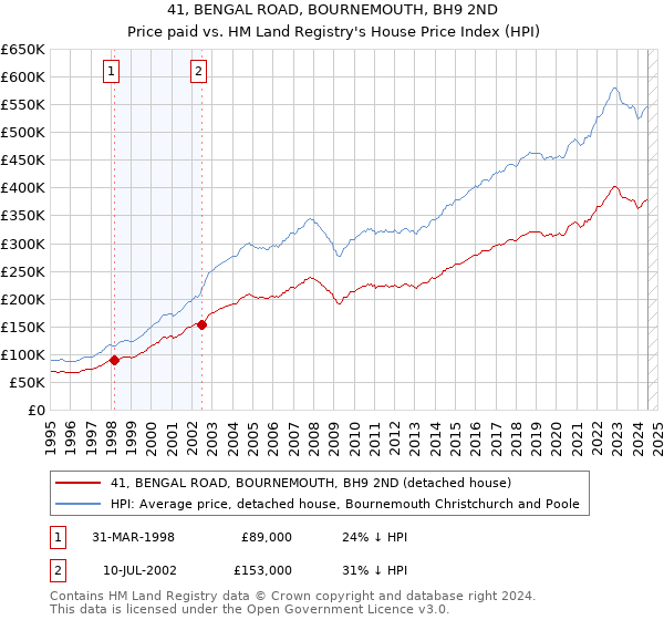 41, BENGAL ROAD, BOURNEMOUTH, BH9 2ND: Price paid vs HM Land Registry's House Price Index