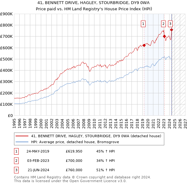 41, BENNETT DRIVE, HAGLEY, STOURBRIDGE, DY9 0WA: Price paid vs HM Land Registry's House Price Index