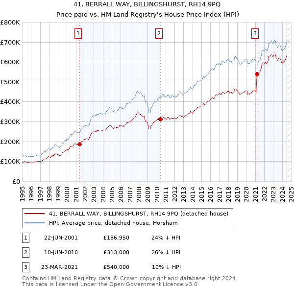 41, BERRALL WAY, BILLINGSHURST, RH14 9PQ: Price paid vs HM Land Registry's House Price Index