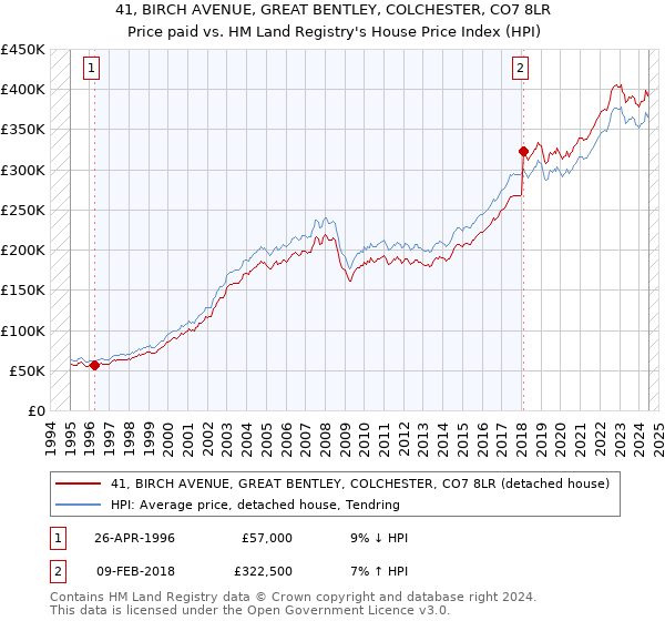 41, BIRCH AVENUE, GREAT BENTLEY, COLCHESTER, CO7 8LR: Price paid vs HM Land Registry's House Price Index