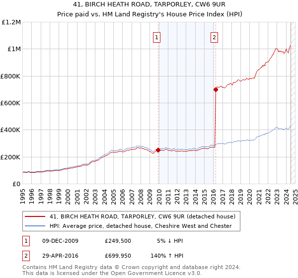 41, BIRCH HEATH ROAD, TARPORLEY, CW6 9UR: Price paid vs HM Land Registry's House Price Index