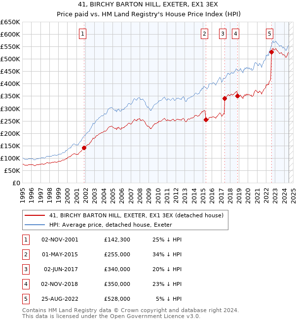 41, BIRCHY BARTON HILL, EXETER, EX1 3EX: Price paid vs HM Land Registry's House Price Index