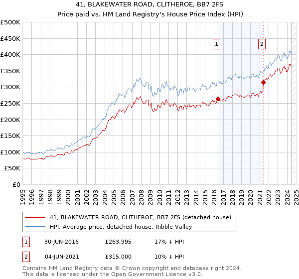 41, BLAKEWATER ROAD, CLITHEROE, BB7 2FS: Price paid vs HM Land Registry's House Price Index