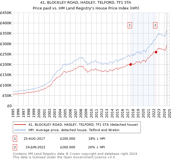 41, BLOCKLEY ROAD, HADLEY, TELFORD, TF1 5TA: Price paid vs HM Land Registry's House Price Index