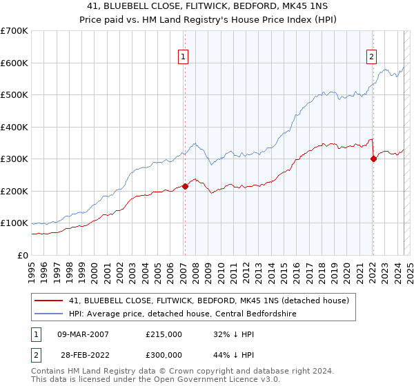 41, BLUEBELL CLOSE, FLITWICK, BEDFORD, MK45 1NS: Price paid vs HM Land Registry's House Price Index