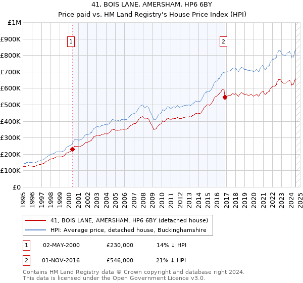 41, BOIS LANE, AMERSHAM, HP6 6BY: Price paid vs HM Land Registry's House Price Index