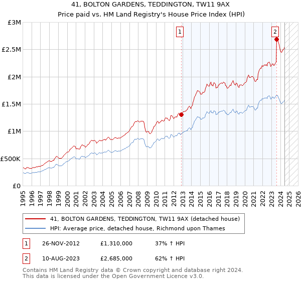 41, BOLTON GARDENS, TEDDINGTON, TW11 9AX: Price paid vs HM Land Registry's House Price Index