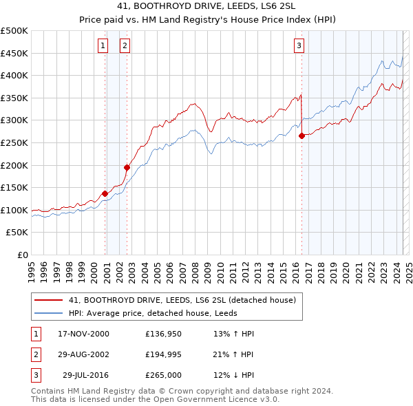 41, BOOTHROYD DRIVE, LEEDS, LS6 2SL: Price paid vs HM Land Registry's House Price Index