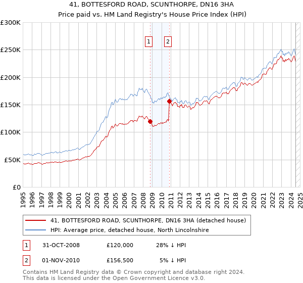 41, BOTTESFORD ROAD, SCUNTHORPE, DN16 3HA: Price paid vs HM Land Registry's House Price Index