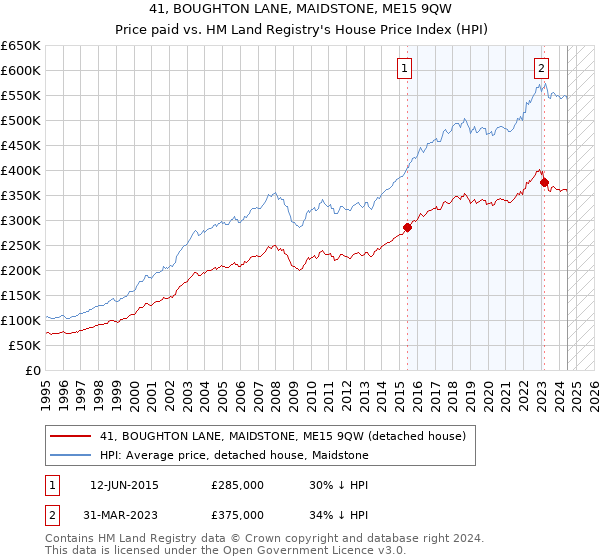 41, BOUGHTON LANE, MAIDSTONE, ME15 9QW: Price paid vs HM Land Registry's House Price Index