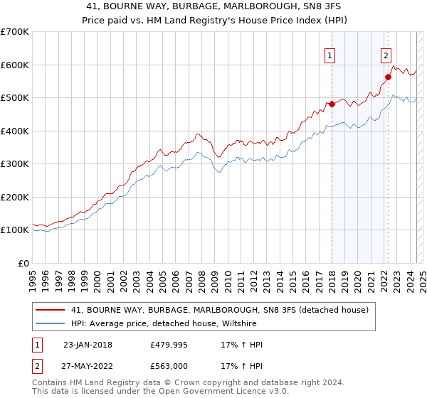 41, BOURNE WAY, BURBAGE, MARLBOROUGH, SN8 3FS: Price paid vs HM Land Registry's House Price Index