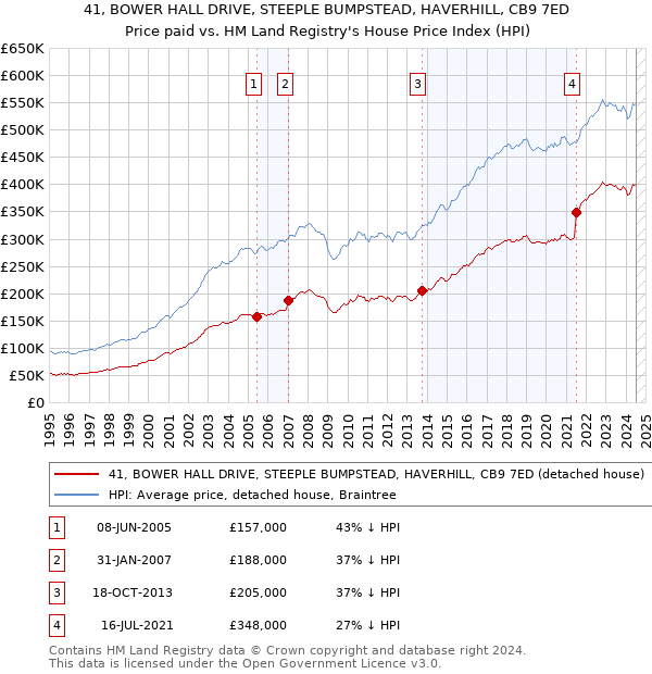 41, BOWER HALL DRIVE, STEEPLE BUMPSTEAD, HAVERHILL, CB9 7ED: Price paid vs HM Land Registry's House Price Index