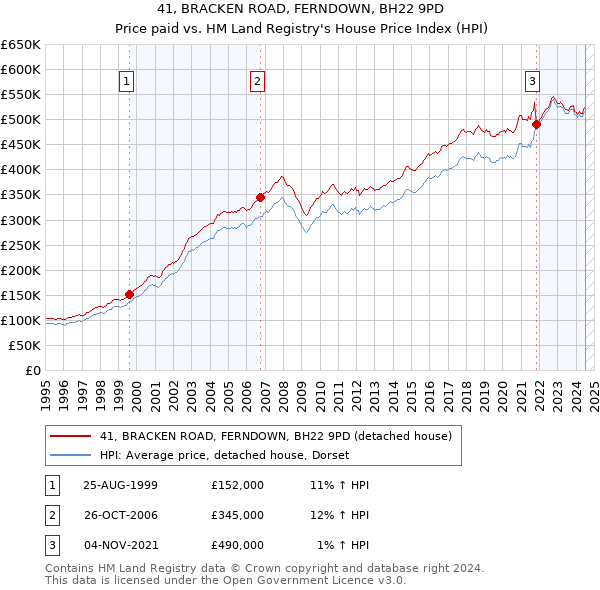 41, BRACKEN ROAD, FERNDOWN, BH22 9PD: Price paid vs HM Land Registry's House Price Index