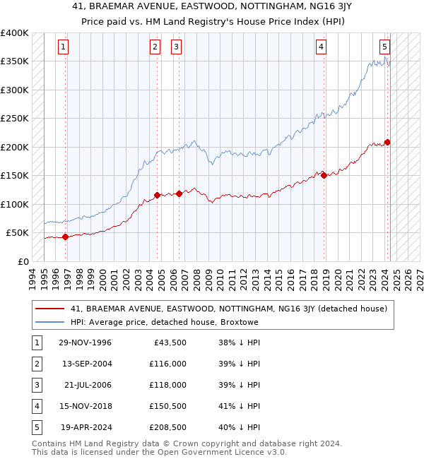 41, BRAEMAR AVENUE, EASTWOOD, NOTTINGHAM, NG16 3JY: Price paid vs HM Land Registry's House Price Index