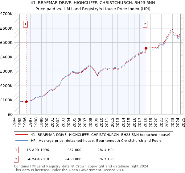 41, BRAEMAR DRIVE, HIGHCLIFFE, CHRISTCHURCH, BH23 5NN: Price paid vs HM Land Registry's House Price Index