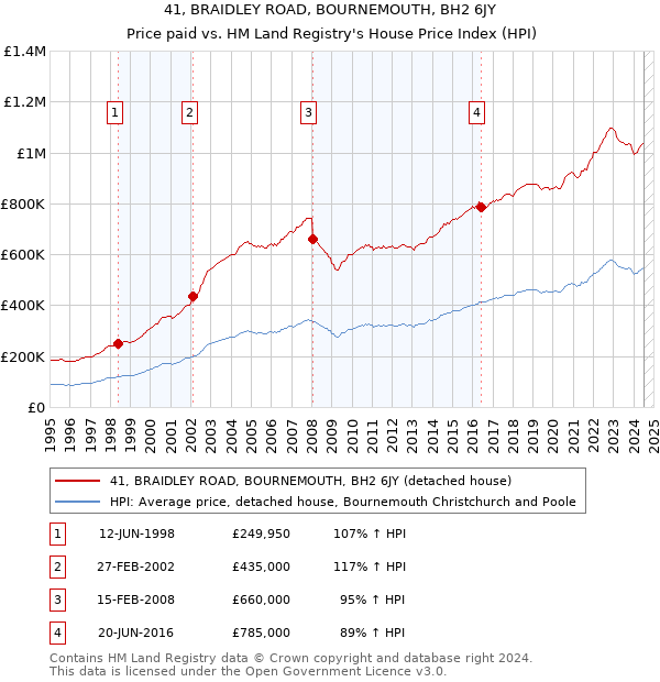 41, BRAIDLEY ROAD, BOURNEMOUTH, BH2 6JY: Price paid vs HM Land Registry's House Price Index