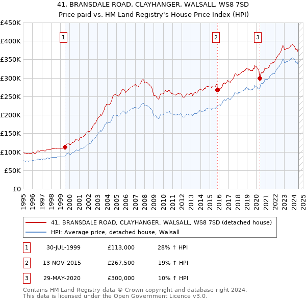 41, BRANSDALE ROAD, CLAYHANGER, WALSALL, WS8 7SD: Price paid vs HM Land Registry's House Price Index