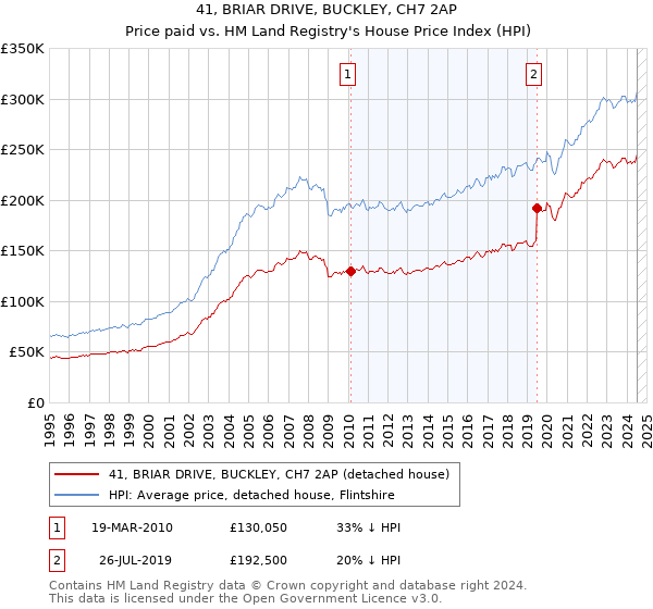 41, BRIAR DRIVE, BUCKLEY, CH7 2AP: Price paid vs HM Land Registry's House Price Index