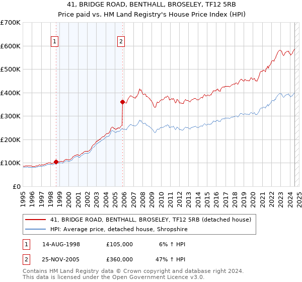 41, BRIDGE ROAD, BENTHALL, BROSELEY, TF12 5RB: Price paid vs HM Land Registry's House Price Index