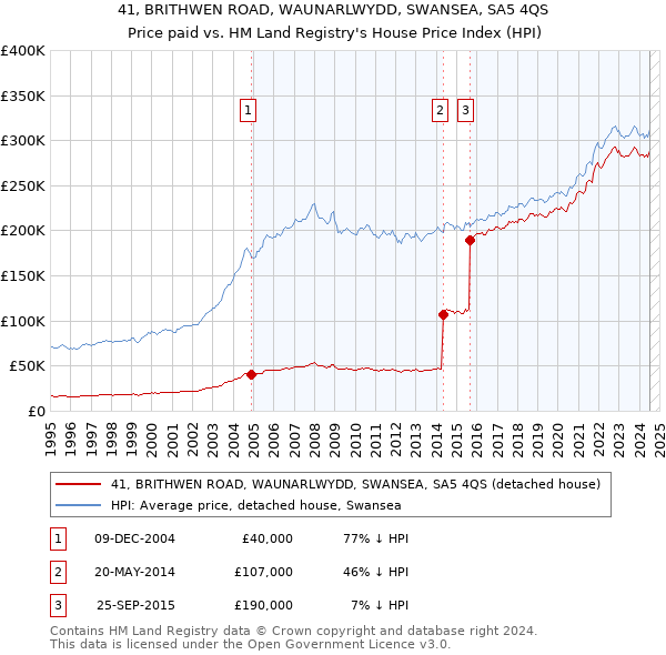 41, BRITHWEN ROAD, WAUNARLWYDD, SWANSEA, SA5 4QS: Price paid vs HM Land Registry's House Price Index