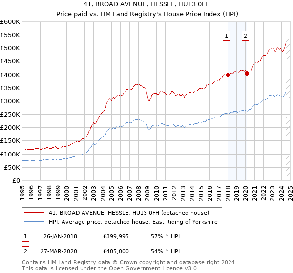 41, BROAD AVENUE, HESSLE, HU13 0FH: Price paid vs HM Land Registry's House Price Index