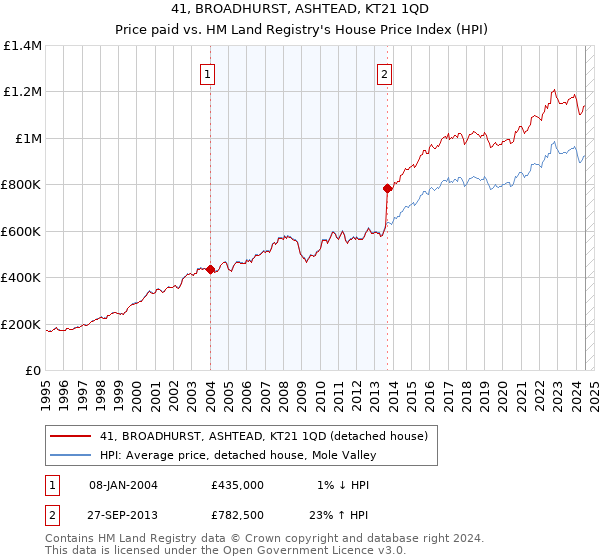 41, BROADHURST, ASHTEAD, KT21 1QD: Price paid vs HM Land Registry's House Price Index