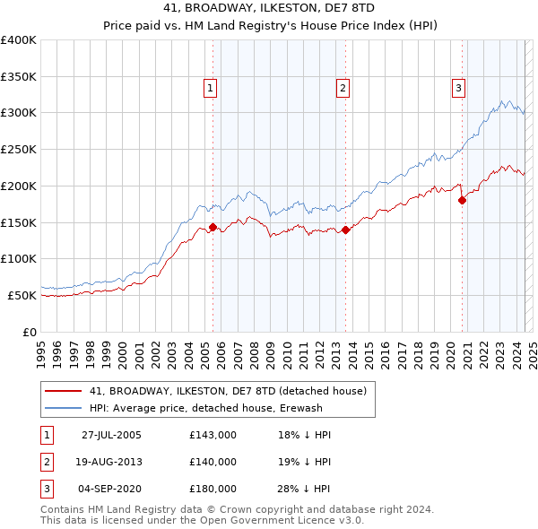 41, BROADWAY, ILKESTON, DE7 8TD: Price paid vs HM Land Registry's House Price Index