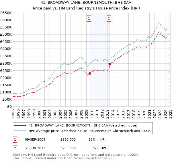 41, BROADWAY LANE, BOURNEMOUTH, BH8 0AA: Price paid vs HM Land Registry's House Price Index