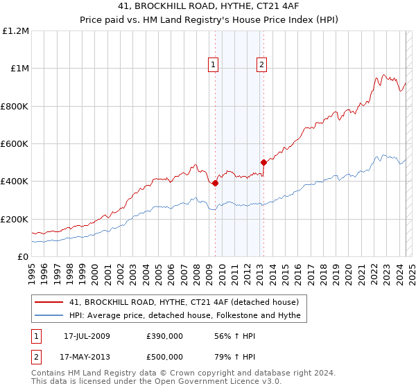 41, BROCKHILL ROAD, HYTHE, CT21 4AF: Price paid vs HM Land Registry's House Price Index